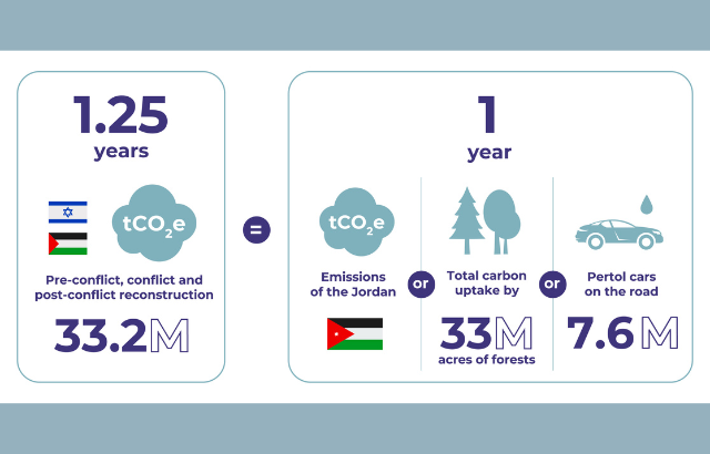 Infographic showing climate cost of Isareal-Gaza war