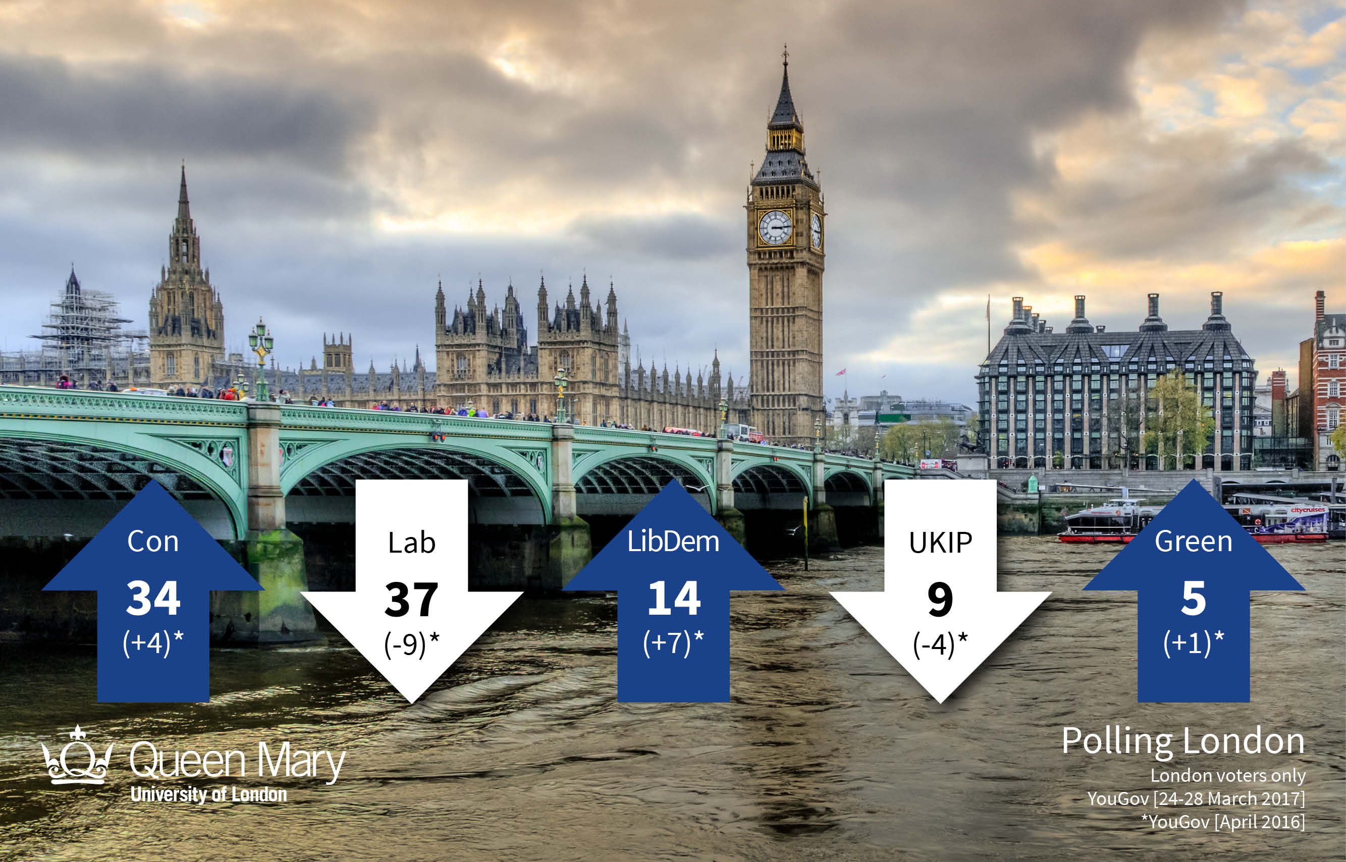 Westminster voting intention (London), YouGov, March 2017