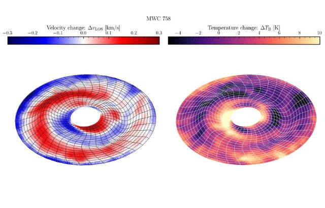 Visualisation of the warped disc around the young star MWC 758, with warping exaggerated by a factor four to make it visible. Both panels show properties of the disc inferred from CO emission. On the left-hand side, we see deviations in the line-of-sight velocity from the expected rotation if the disc were flat. The variations in velocity can be used to infer the warp structure. On the right-hand side we see variations in the gas temperature, from which we can see evidence of shadowing in areas of the disc. Credit: A. Winter
