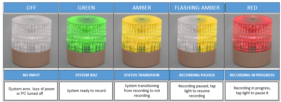 The Indicator lights showing the 5 possible states.
